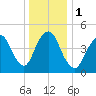 Old Bridge tide chart for Monday, January 1, 2024
