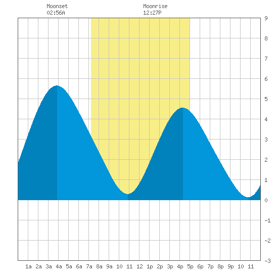 Old Bridge tide chart for Saturday, January 20, 2024