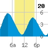 Old Bridge tide chart for Saturday, January 20, 2024