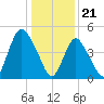 Old Bridge tide chart for Sunday, January 21, 2024