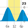 Old Bridge tide chart for Tuesday, January 23, 2024