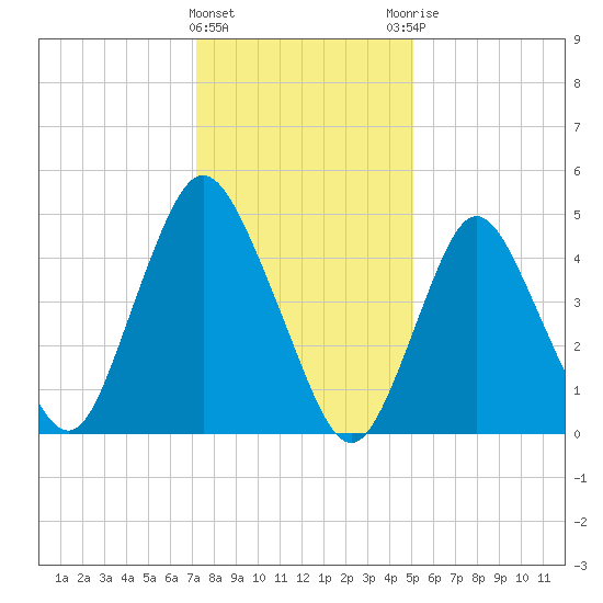 Old Bridge tide chart for Wednesday, January 24, 2024