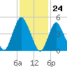 Old Bridge tide chart for Wednesday, January 24, 2024