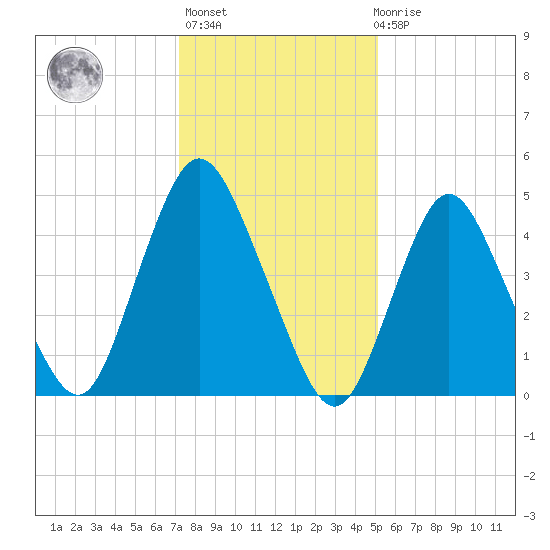 Old Bridge tide chart for Thursday, January 25, 2024