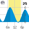 Old Bridge tide chart for Thursday, January 25, 2024