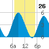 Old Bridge tide chart for Friday, January 26, 2024
