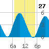 Old Bridge tide chart for Saturday, January 27, 2024