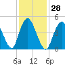 Old Bridge tide chart for Sunday, January 28, 2024