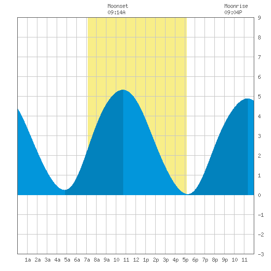 Old Bridge tide chart for Monday, January 29, 2024