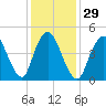 Old Bridge tide chart for Monday, January 29, 2024