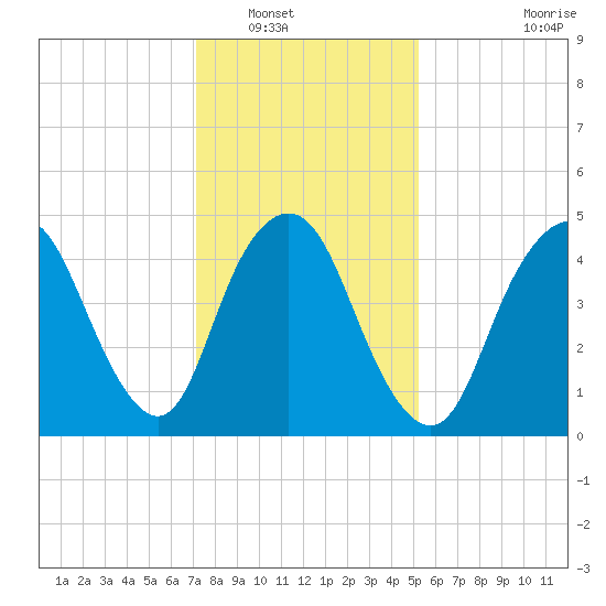 Old Bridge tide chart for Tuesday, January 30, 2024