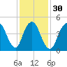 Old Bridge tide chart for Tuesday, January 30, 2024