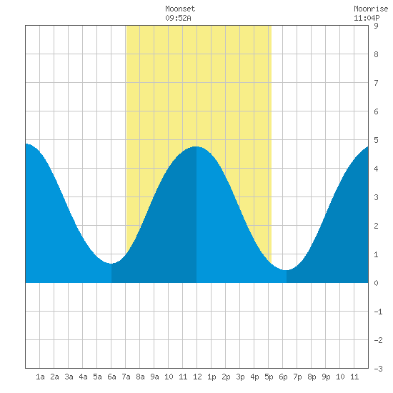 Old Bridge tide chart for Wednesday, January 31, 2024