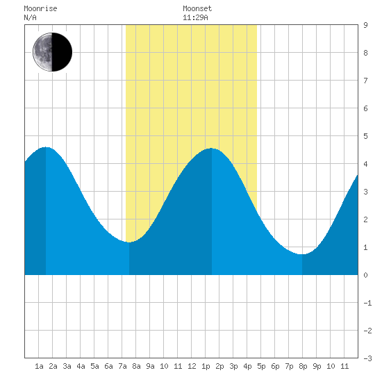Old Bridge tide chart for Wednesday, January 3, 2024