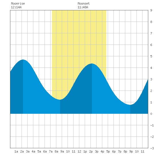 Old Bridge tide chart for Thursday, January 4, 2024