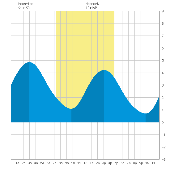 Old Bridge tide chart for Friday, January 5, 2024