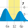 Old Bridge tide chart for Sunday, January 7, 2024