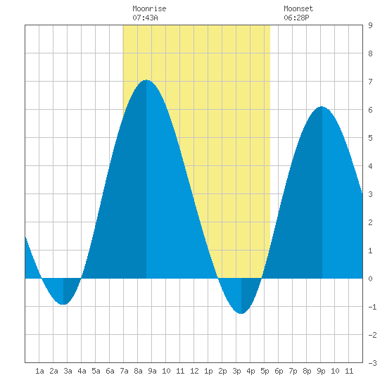 Old Bridge tide chart for Saturday, February 10, 2024