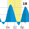Old Bridge tide chart for Saturday, February 10, 2024