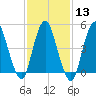 Old Bridge tide chart for Tuesday, February 13, 2024