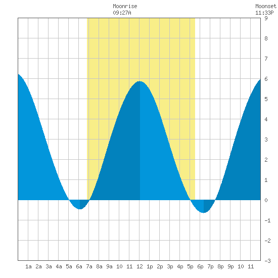 Old Bridge tide chart for Wednesday, February 14, 2024