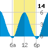 Old Bridge tide chart for Wednesday, February 14, 2024