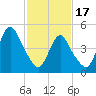 Old Bridge tide chart for Saturday, February 17, 2024