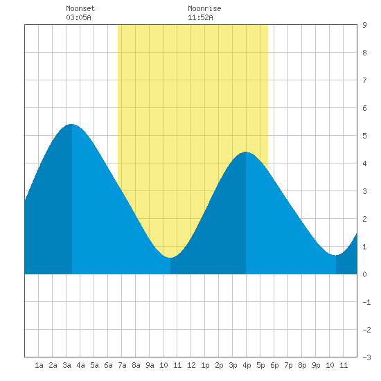 Old Bridge tide chart for Sunday, February 18, 2024