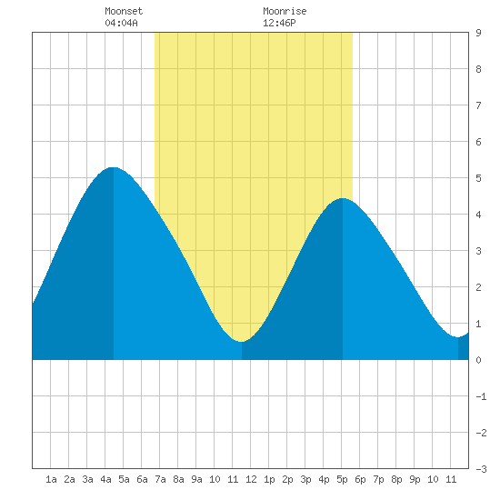 Old Bridge tide chart for Monday, February 19, 2024
