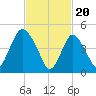 Old Bridge tide chart for Tuesday, February 20, 2024