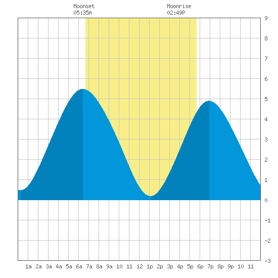 Old Bridge tide chart for Wednesday, February 21, 2024