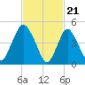 Old Bridge tide chart for Wednesday, February 21, 2024