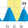 Old Bridge tide chart for Friday, February 23, 2024
