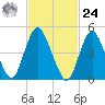 Old Bridge tide chart for Saturday, February 24, 2024