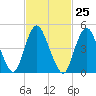 Old Bridge tide chart for Sunday, February 25, 2024