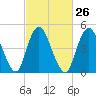 Old Bridge tide chart for Monday, February 26, 2024
