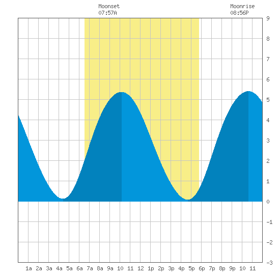 Old Bridge tide chart for Tuesday, February 27, 2024