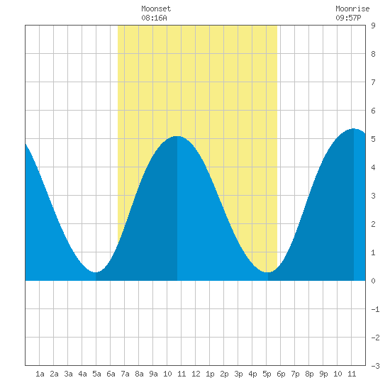 Old Bridge tide chart for Wednesday, February 28, 2024