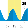 Old Bridge tide chart for Wednesday, February 28, 2024