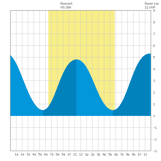 Old Bridge tide chart for Thursday, February 29, 2024