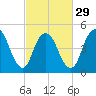 Old Bridge tide chart for Thursday, February 29, 2024
