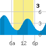Old Bridge tide chart for Saturday, February 3, 2024