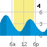 Old Bridge tide chart for Sunday, February 4, 2024