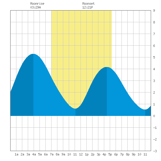 Old Bridge tide chart for Monday, February 5, 2024