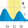 Old Bridge tide chart for Monday, February 5, 2024