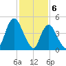 Old Bridge tide chart for Tuesday, February 6, 2024