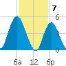 Old Bridge tide chart for Wednesday, February 7, 2024