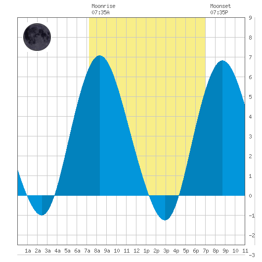 Old Bridge tide chart for Sunday, March 10, 2024