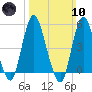 Old Bridge tide chart for Sunday, March 10, 2024