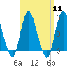 Old Bridge tide chart for Monday, March 11, 2024